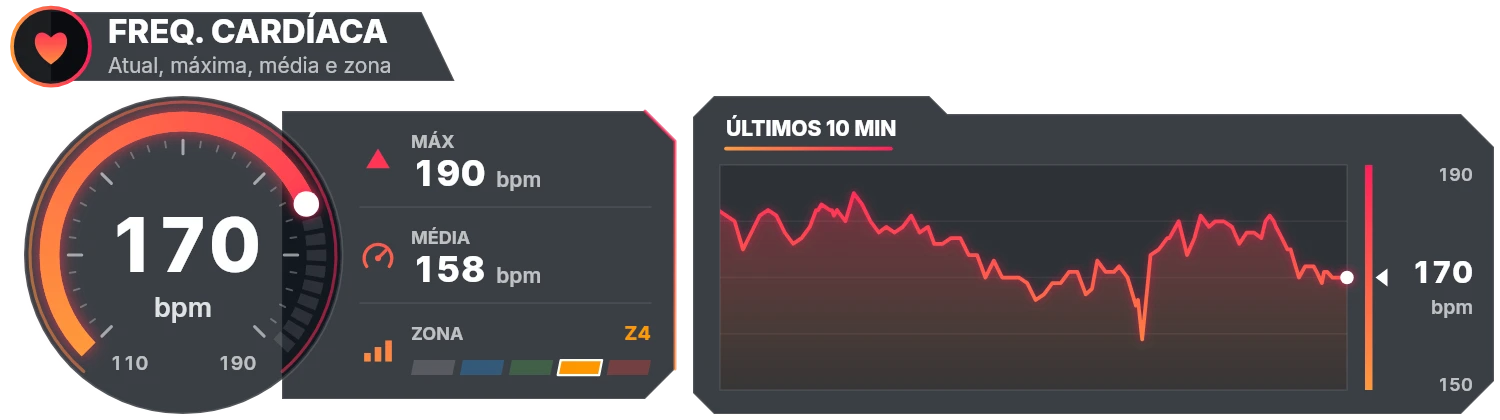Painel de frequência cardíaca com zona atual e gráfico dos últimos 10 minutos.
