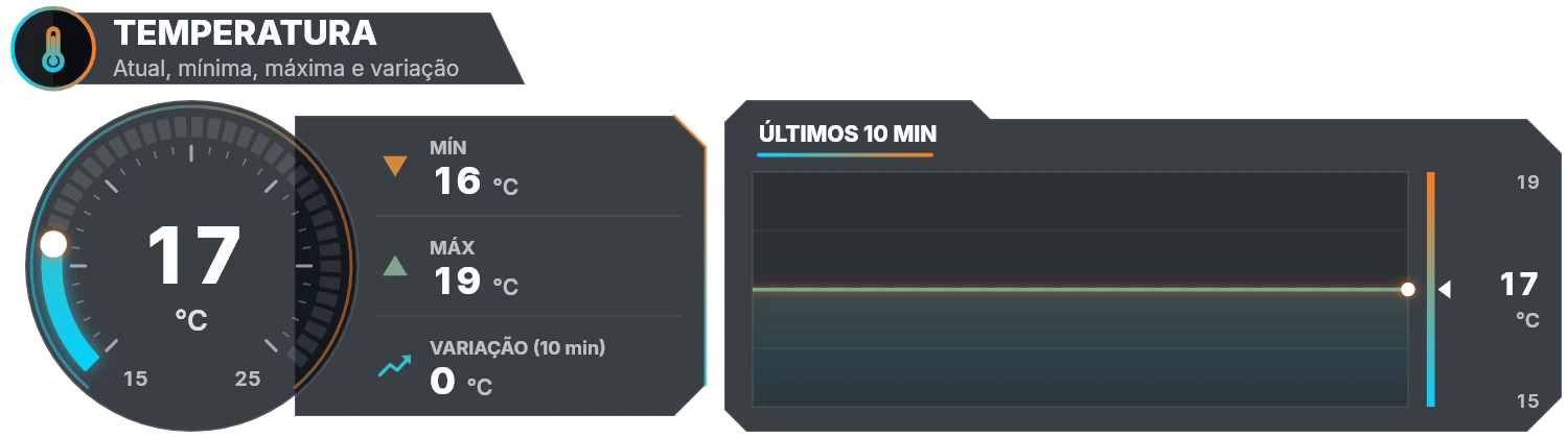 Painel de temperatura com mínimo, máximo e variação.