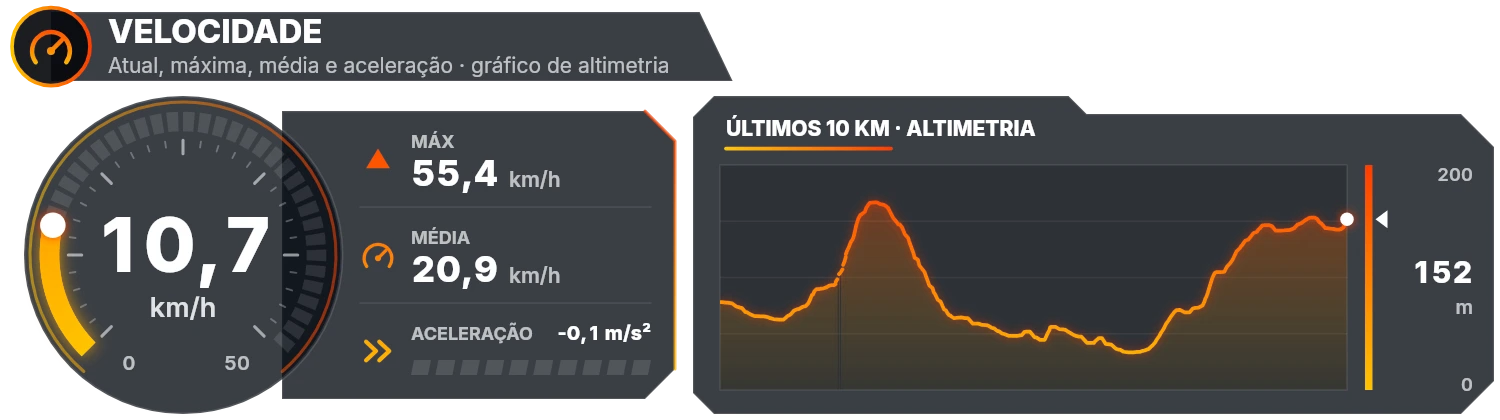 Painel de velocidade com mostrador, velocidade máxima e média, aceleração e gráfico de altimetria dos últimos 10 km.